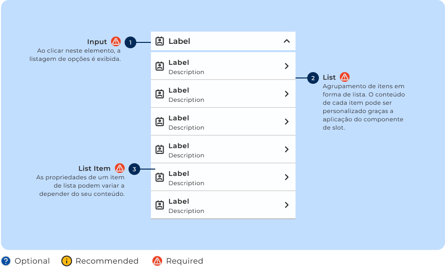 Anatomia do componente Dropdown