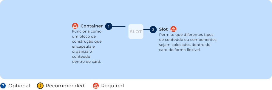Anatomia do Card
