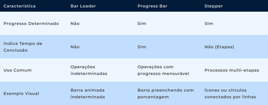 Comparação de Características
