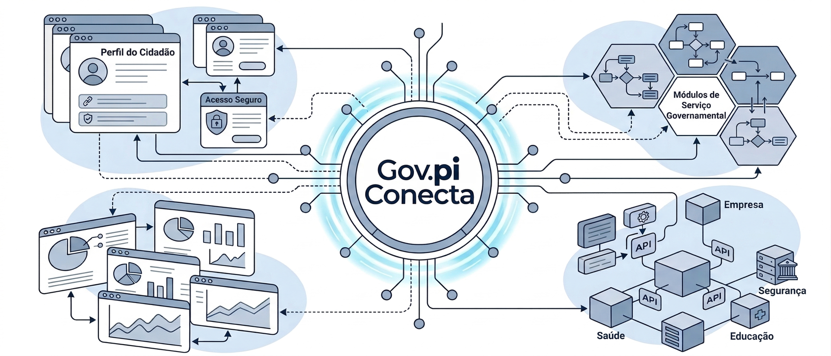 Perfis envolvidos no ecossistema Gov.pi Conecta