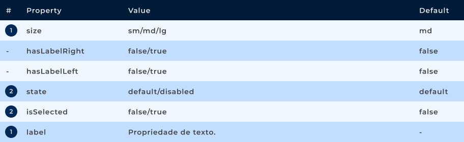 Propriedades
